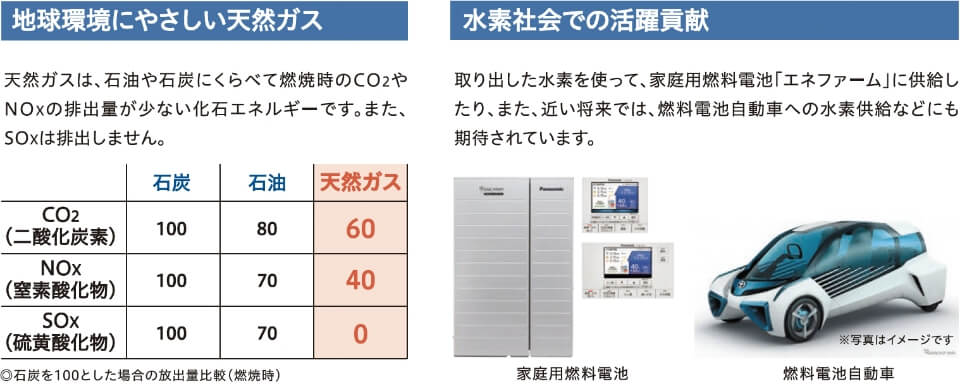 地球環境にやさしい天然ガスの石炭を100とした場合の放出量比較と、水素社会での活躍貢献を説明した写真画像