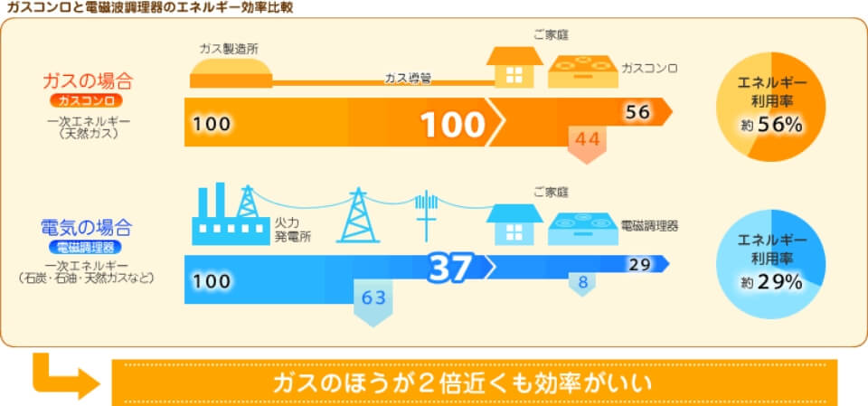 ガスコンロと電磁波調理器のエネルギー効率比較 ガスのほうが2倍近くも効率がいい説明画像