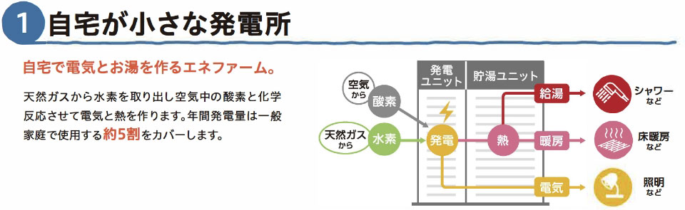 1.自宅が小さな発電所 自宅で電気とお湯を作るエネフォーム。