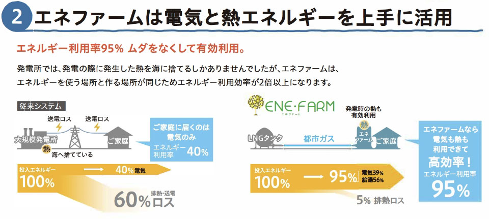 2.エネファームは電気と熱エネルギーを上手に活用 エネルギー利用率95％ムダをなくして有効活用。