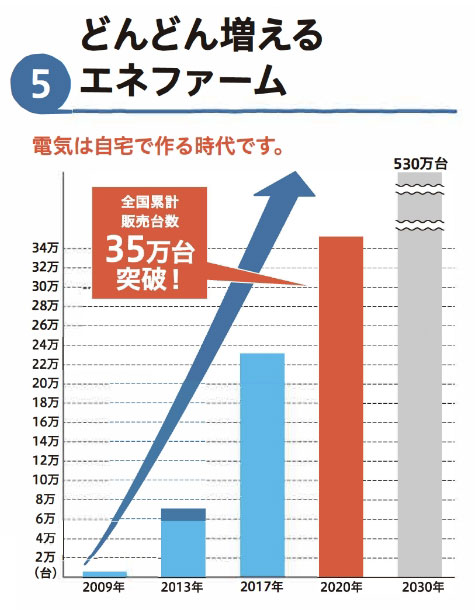 5.どんどん増えるエネファーム 電気は自宅で作る時代です。