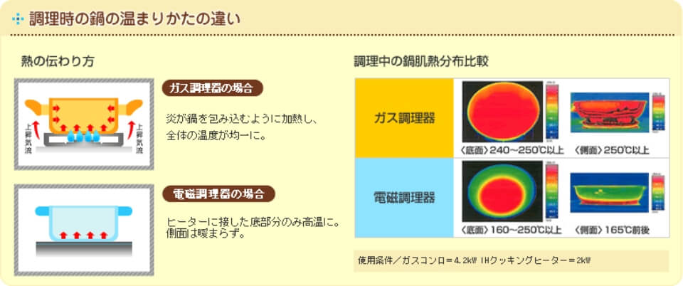 調理時の鍋の温まりかたの違いの説明画像