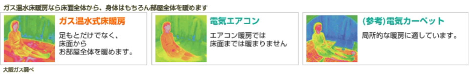 大阪ガス調べのガス温水式暖房が選ばれている理由の説明画像